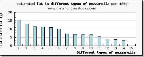 mozzarella saturated fat per 100g